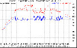 Solar PV/Inverter Performance Inverter Operating Temperature