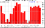 Solar PV/Inverter Performance Monthly Solar Energy Production