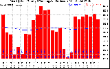 Solar PV/Inverter Performance Monthly Solar Energy Production Running Average