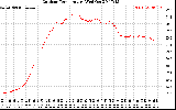 Solar PV/Inverter Performance Outdoor Temperature