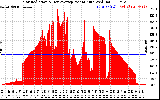 Solar PV/Inverter Performance Solar Radiation & Day Average per Minute