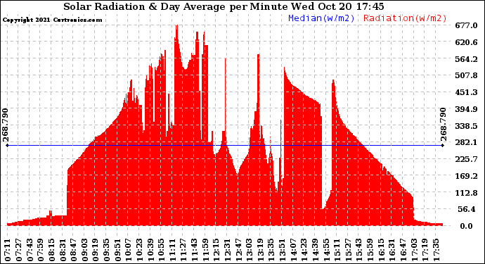 Solar PV/Inverter Performance Solar Radiation & Day Average per Minute