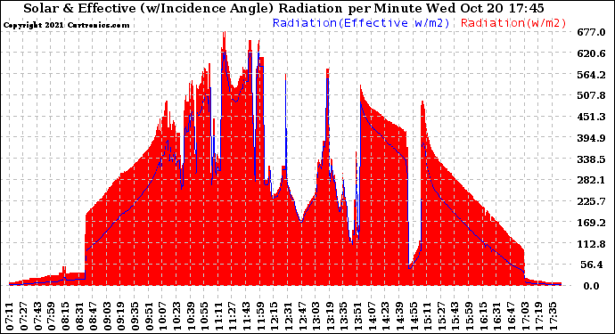 Solar PV/Inverter Performance Solar Radiation & Effective Solar Radiation per Minute