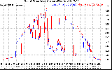 Solar PV/Inverter Performance Photovoltaic Panel Current Output