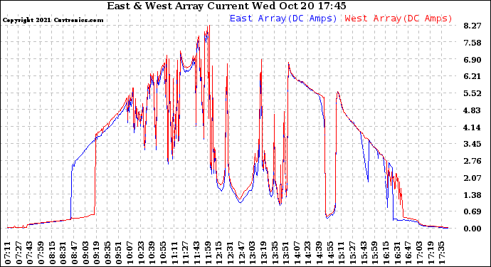 Solar PV/Inverter Performance Photovoltaic Panel Current Output