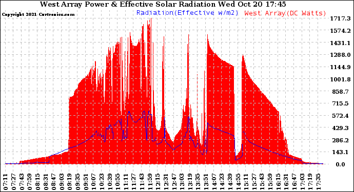 Solar PV/Inverter Performance West Array Power Output & Effective Solar Radiation