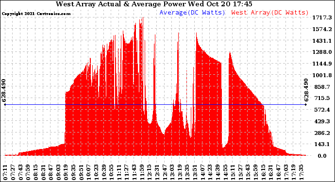 Solar PV/Inverter Performance West Array Actual & Average Power Output