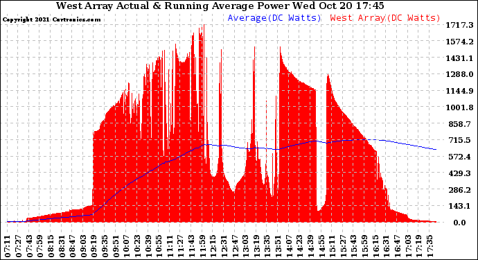 Solar PV/Inverter Performance West Array Actual & Running Average Power Output