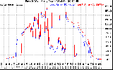 Solar PV/Inverter Performance Photovoltaic Panel Power Output