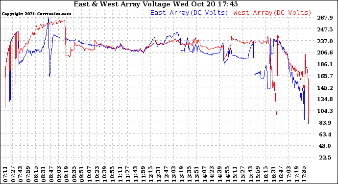 Solar PV/Inverter Performance Photovoltaic Panel Voltage Output