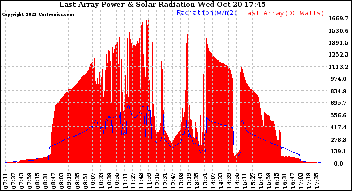 Solar PV/Inverter Performance East Array Power Output & Solar Radiation