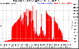 Solar PV/Inverter Performance East Array Actual & Average Power Output