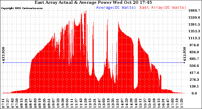 Solar PV/Inverter Performance East Array Actual & Average Power Output