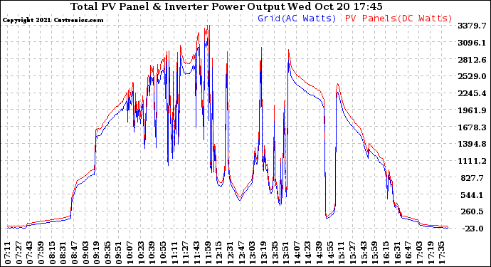 Solar PV/Inverter Performance PV Panel Power Output & Inverter Power Output