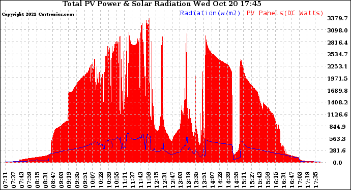 Solar PV/Inverter Performance Total PV Panel Power Output & Solar Radiation