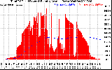 Solar PV/Inverter Performance Total PV Panel & Running Average Power Output