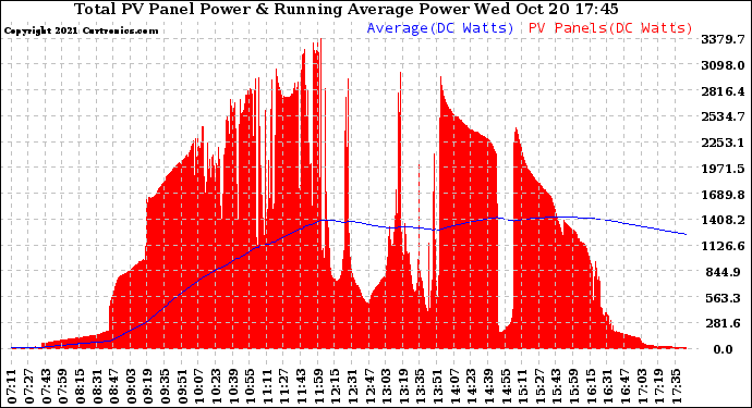 Solar PV/Inverter Performance Total PV Panel & Running Average Power Output