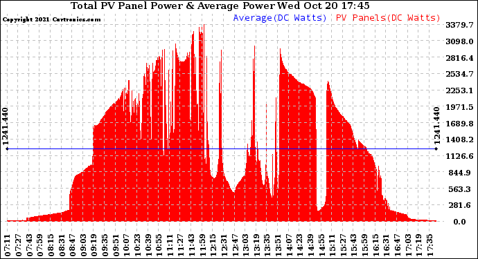 Solar PV/Inverter Performance Total PV Panel Power Output