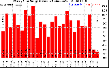 Solar PV/Inverter Performance Weekly Solar Energy Production