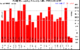 Solar PV/Inverter Performance Weekly Solar Energy Production Value