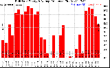 Solar PV/Inverter Performance Daily Solar Energy Production