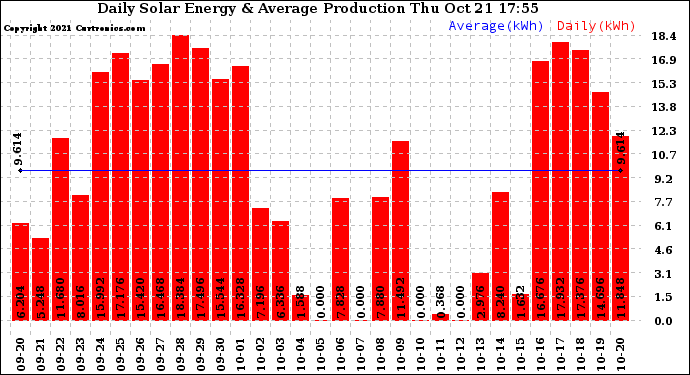 Solar PV/Inverter Performance Daily Solar Energy Production