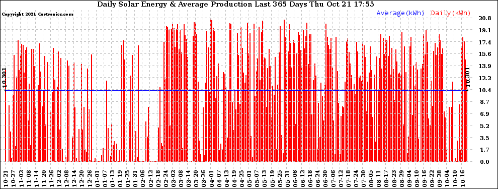 Solar PV/Inverter Performance Daily Solar Energy Production Last 365 Days