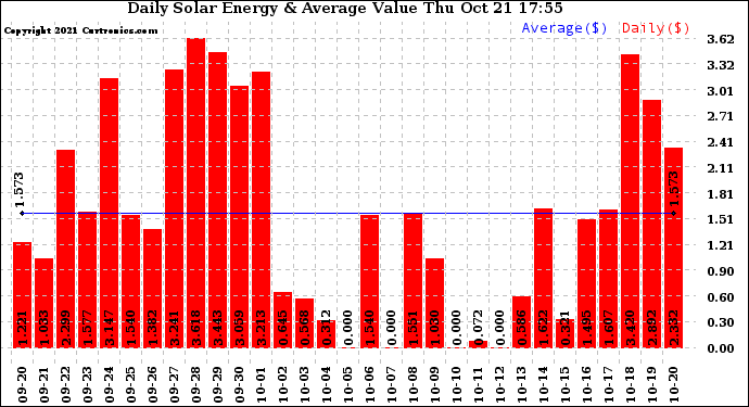 Solar PV/Inverter Performance Daily Solar Energy Production Value