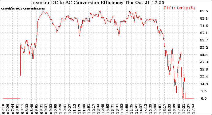 Solar PV/Inverter Performance Inverter DC to AC Conversion Efficiency