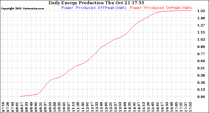 Solar PV/Inverter Performance Daily Energy Production