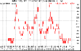 Solar PV/Inverter Performance Daily Energy Production Per Minute