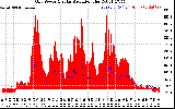 Solar PV/Inverter Performance Grid Power & Solar Radiation