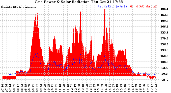 Solar PV/Inverter Performance Grid Power & Solar Radiation