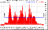 Solar PV/Inverter Performance Inverter Power Output