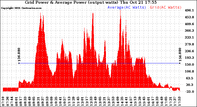 Solar PV/Inverter Performance Inverter Power Output