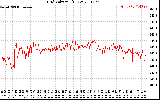 Solar PV/Inverter Performance Grid Voltage