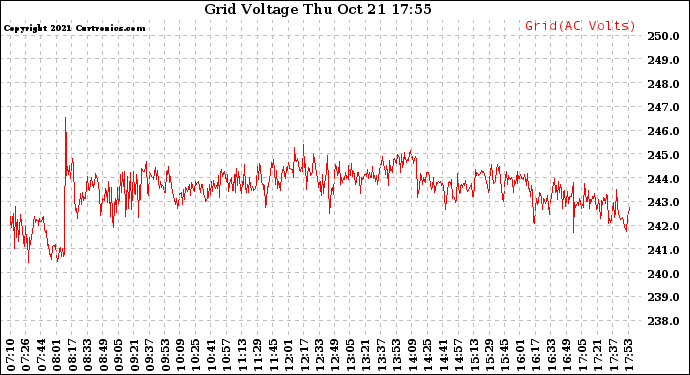 Solar PV/Inverter Performance Grid Voltage