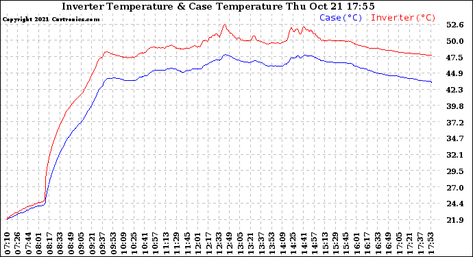 Solar PV/Inverter Performance Inverter Operating Temperature