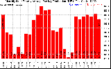 Solar PV/Inverter Performance Monthly Solar Energy Production Average Per Day (KWh)