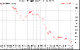 Solar PV/Inverter Performance Outdoor Temperature