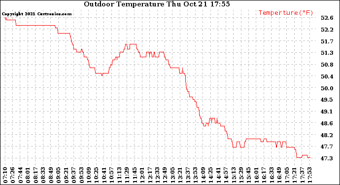 Solar PV/Inverter Performance Outdoor Temperature