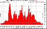 Solar PV/Inverter Performance Solar Radiation & Day Average per Minute