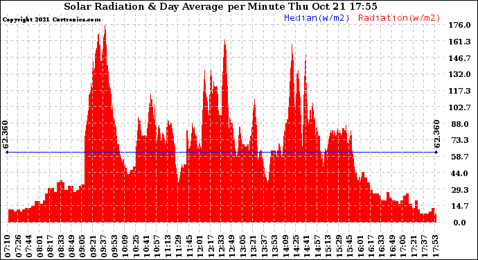 Solar PV/Inverter Performance Solar Radiation & Day Average per Minute