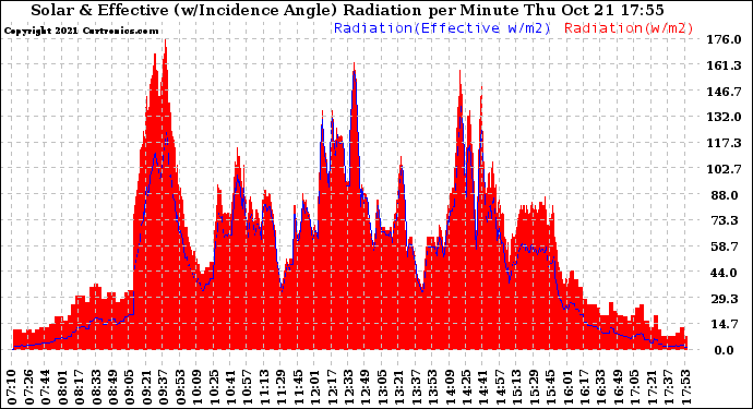 Solar PV/Inverter Performance Solar Radiation & Effective Solar Radiation per Minute