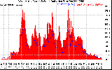 Solar PV/Inverter Performance West Array Power Output & Solar Radiation