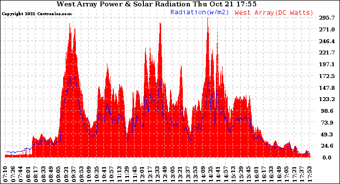 Solar PV/Inverter Performance West Array Power Output & Solar Radiation