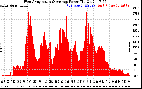 Solar PV/Inverter Performance West Array Actual & Average Power Output