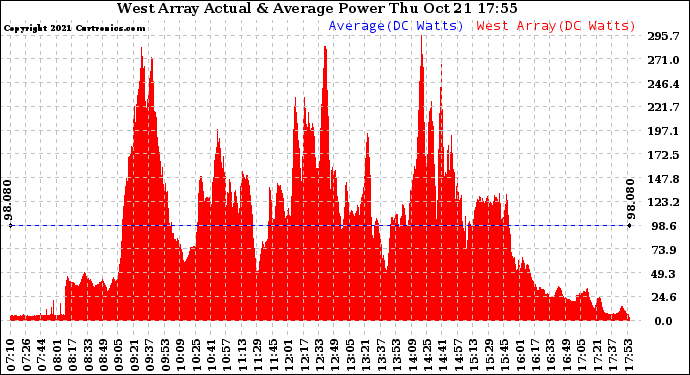 Solar PV/Inverter Performance West Array Actual & Average Power Output