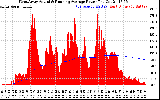 Solar PV/Inverter Performance West Array Actual & Running Average Power Output