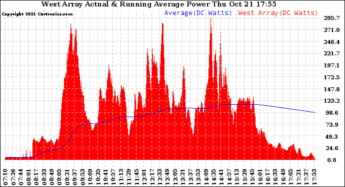 Solar PV/Inverter Performance West Array Actual & Running Average Power Output